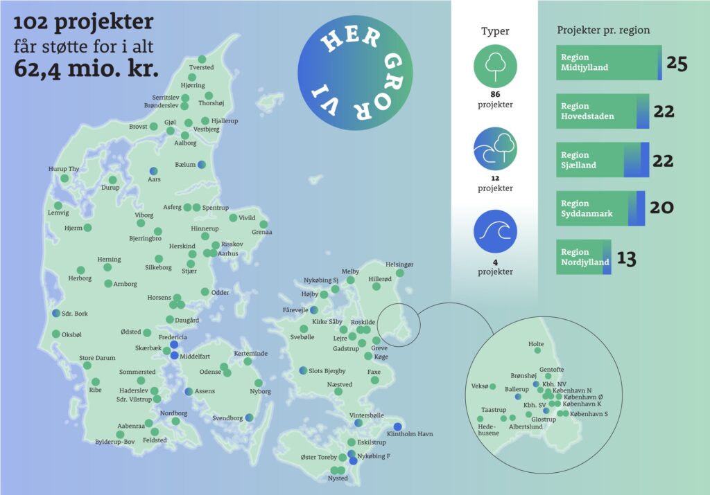 102 projekter bliver til virkelighed gennem Nordea-fondens ”Her gror vi-pulje”